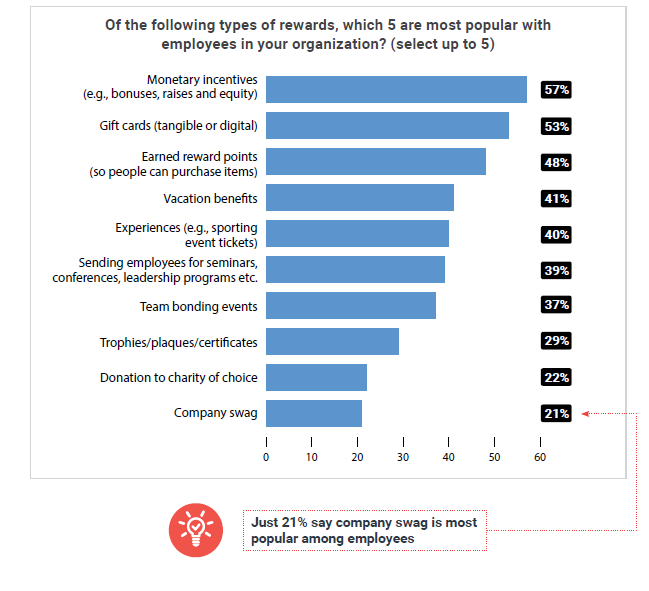 Bar chart response to the question: "Of the following types of rewards, which 5 are most popular with employees in your organization?"